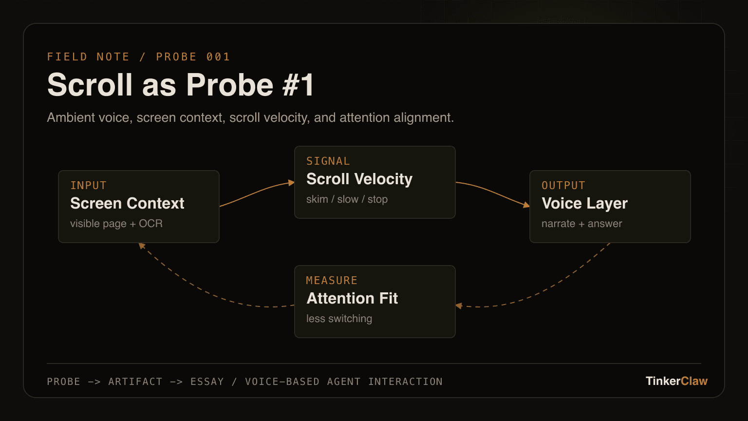 Dark interface map showing Scroll as Investigation #1 with voice, screen context, velocity, and attention alignment nodes.