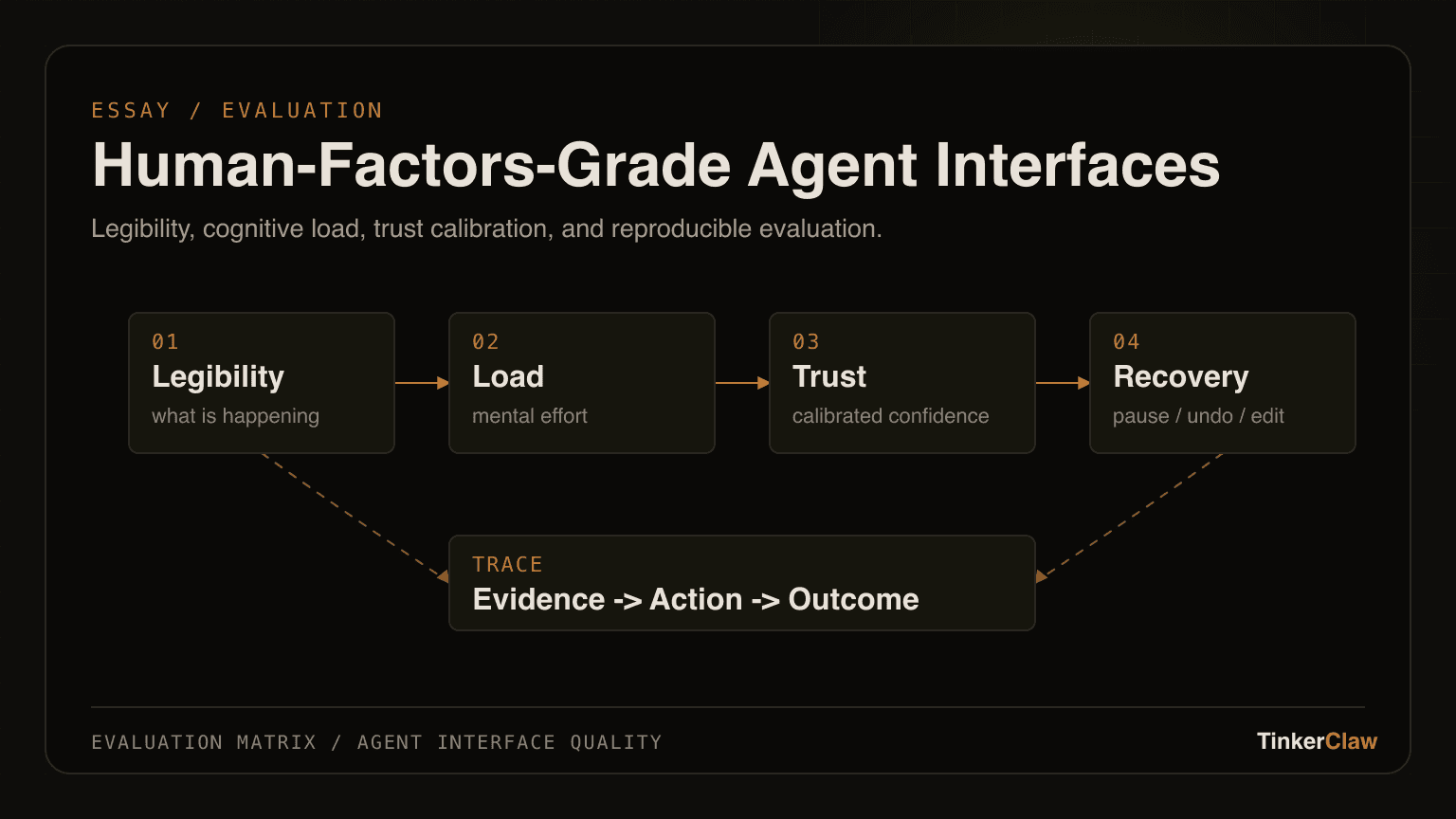 Dark evaluation matrix for agent interfaces with cognitive load, trust, interruption, and recovery axes.