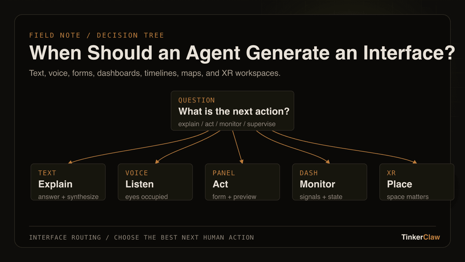Decision tree for agent interface selection with branches for text, voice, form, dashboard, timeline, and XR workspace.